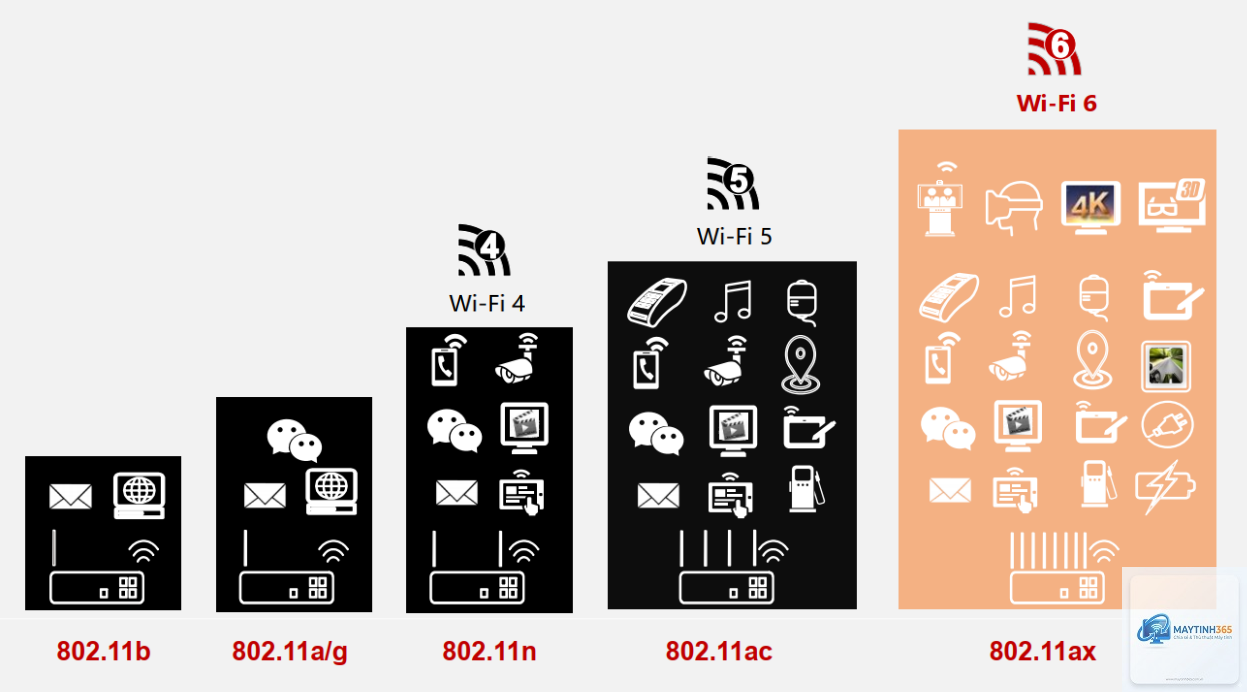 WiFi 6 là gì - Hình 1