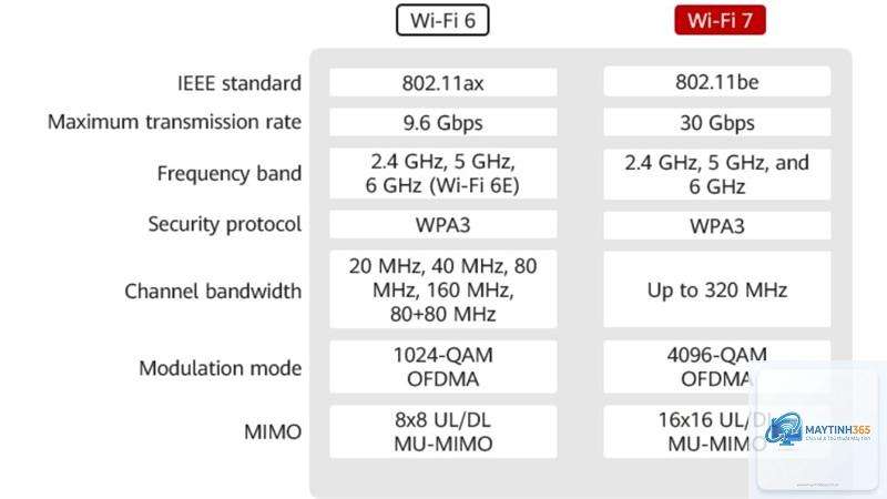 WiFi 7 là gì