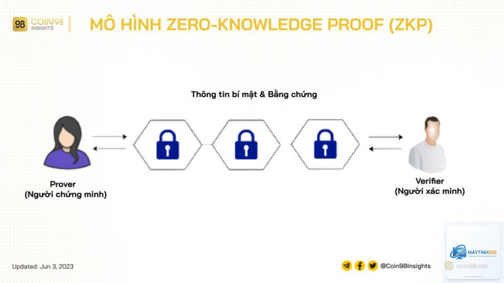 Zero Knowledge Proof là gì