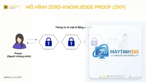 Zero Knowledge Proof là gì