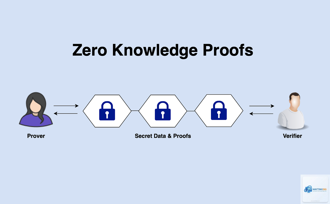 Zero Knowledge Proof là gì - Hình 5