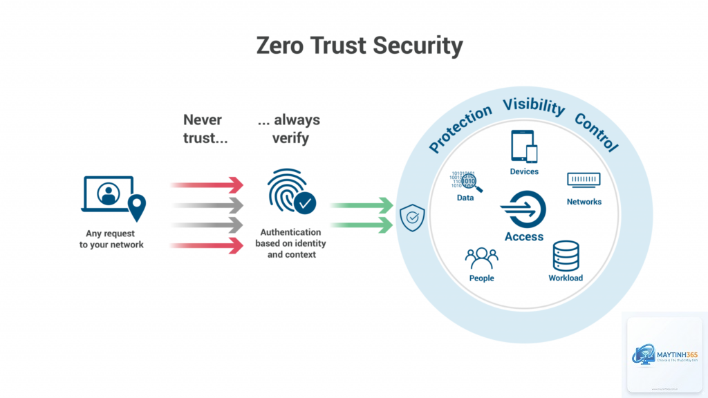 Zero Trust là gì