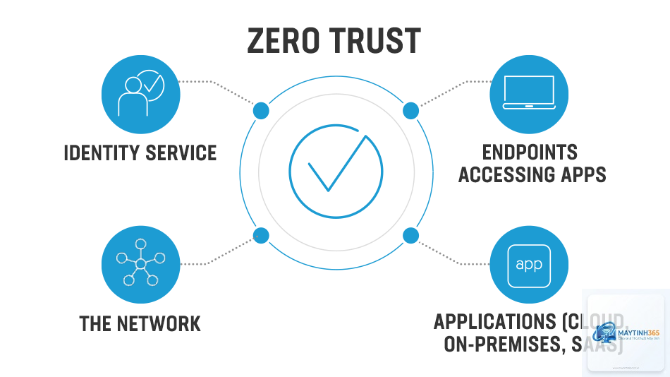 Zero Trust là gì - Hình 3
