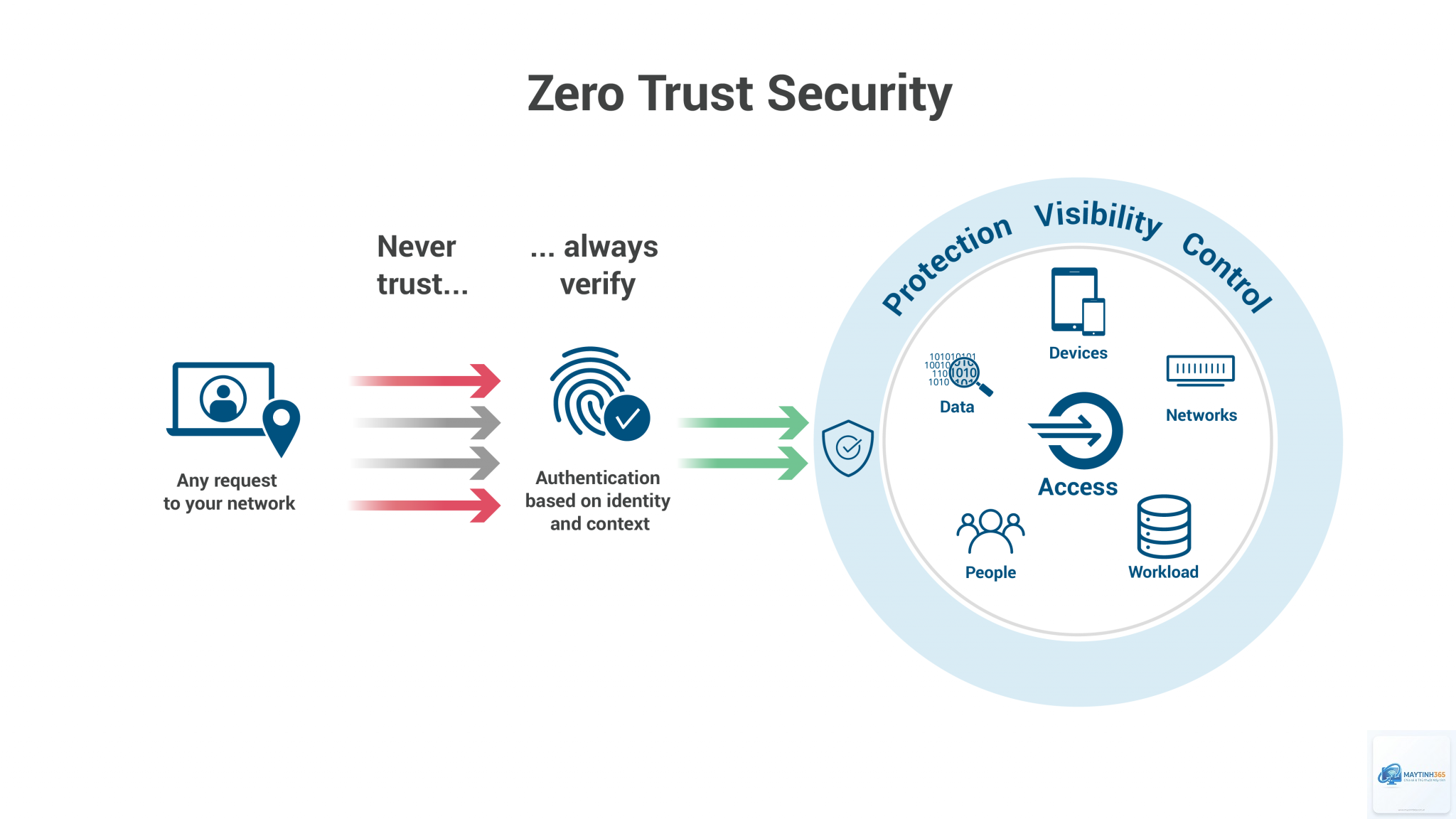 Zero Trust là gì - Hình 1