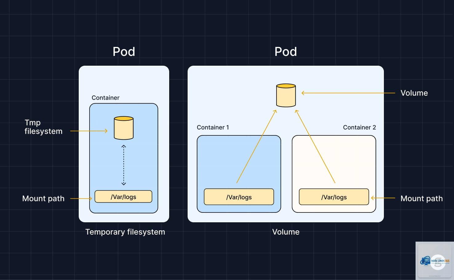 cách cấu hình dynamic storage - Hình 4