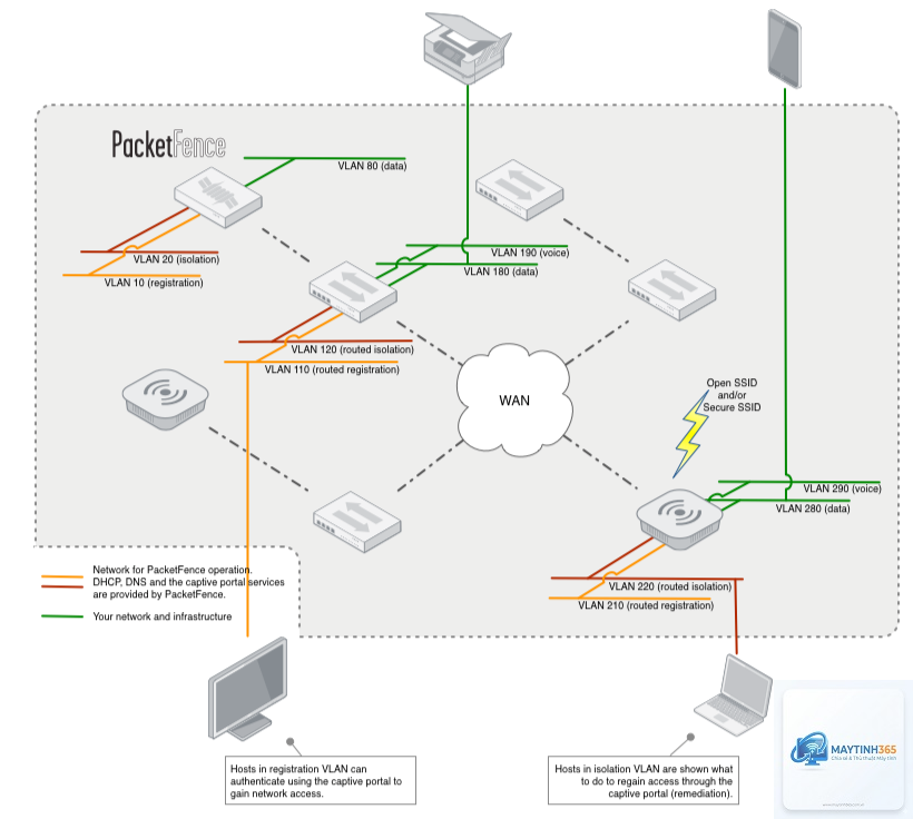 cách cấu hình network access - Hình 2