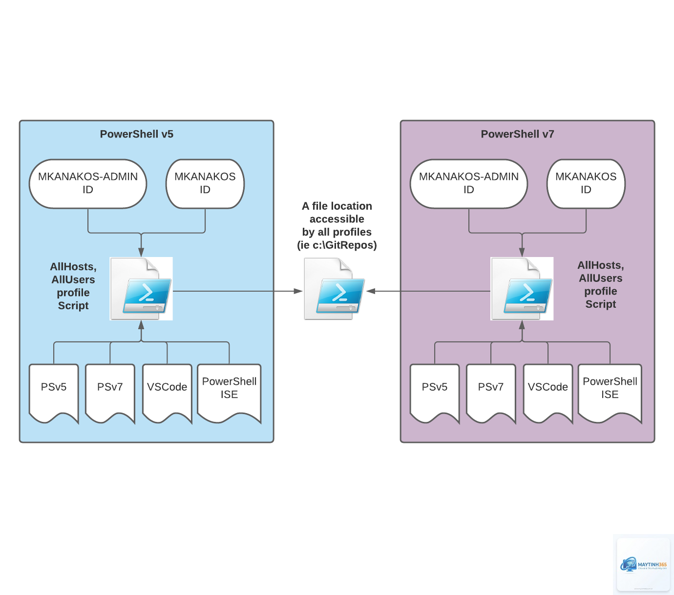 cách cấu hình powershell profile - Hình 3