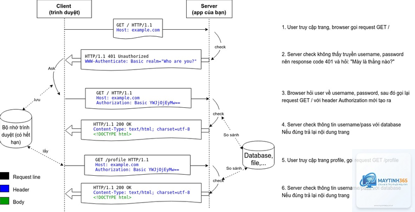 cách cấu hình user authentication - Hình 1