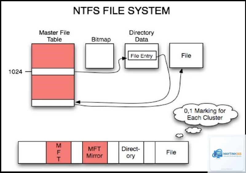 cách chọn hệ thống tập tin ntfs - Hình 3