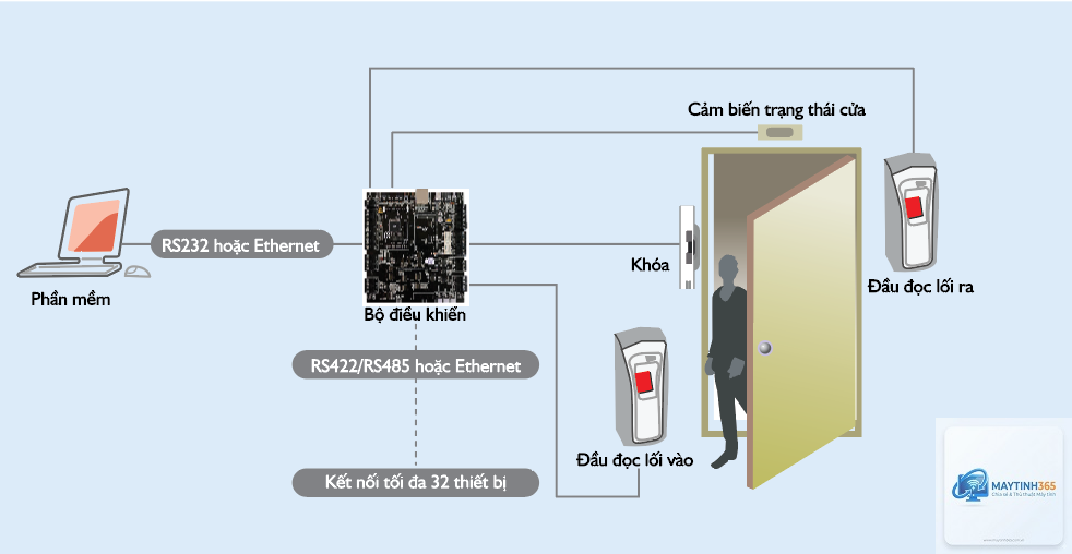 cách kiểm soát thiết bị hệ thống - Hình 2