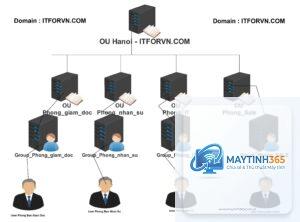 cách quản lý active users