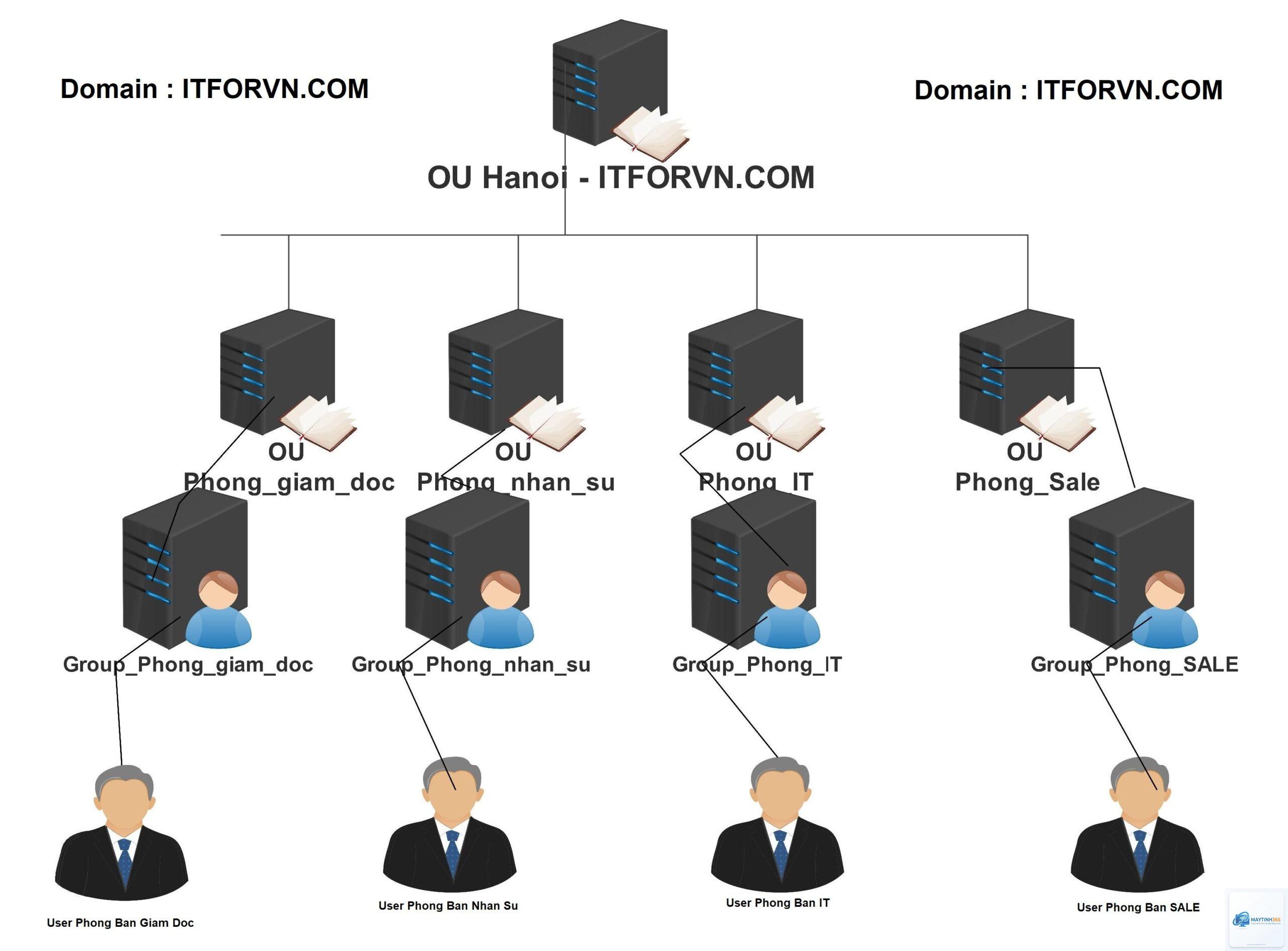 cách quản lý active users - Hình 1