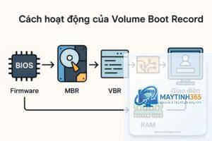 cách quản lý boot volume