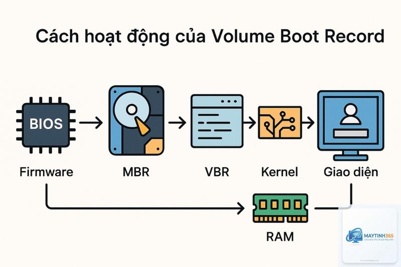 cách quản lý boot volume