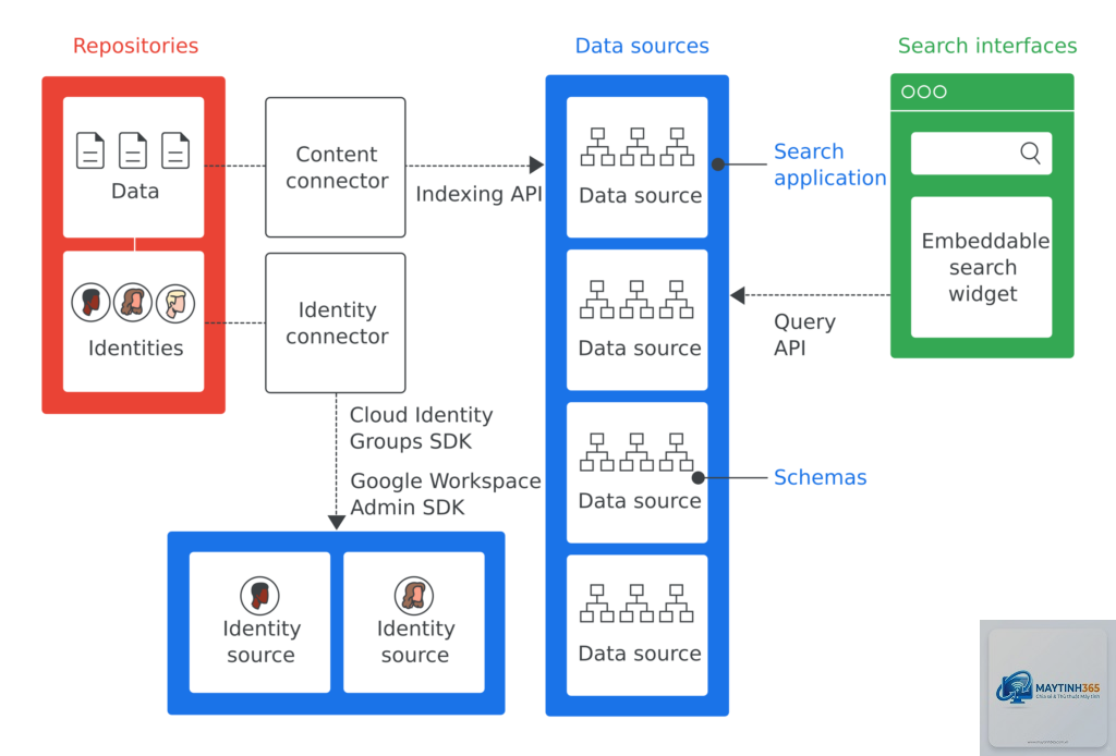 cách quản lý cloud content search