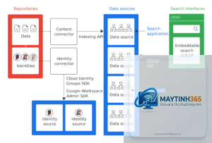 cách quản lý cloud content search