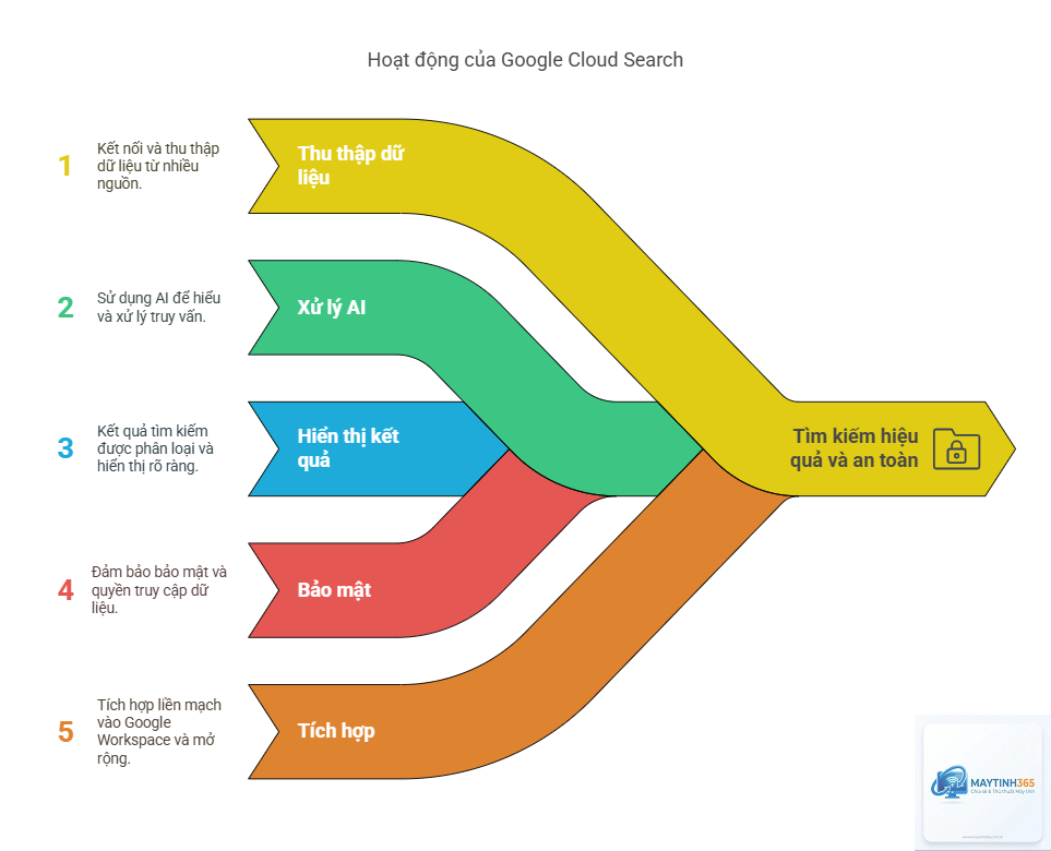 cách quản lý cloud content search - Hình 5