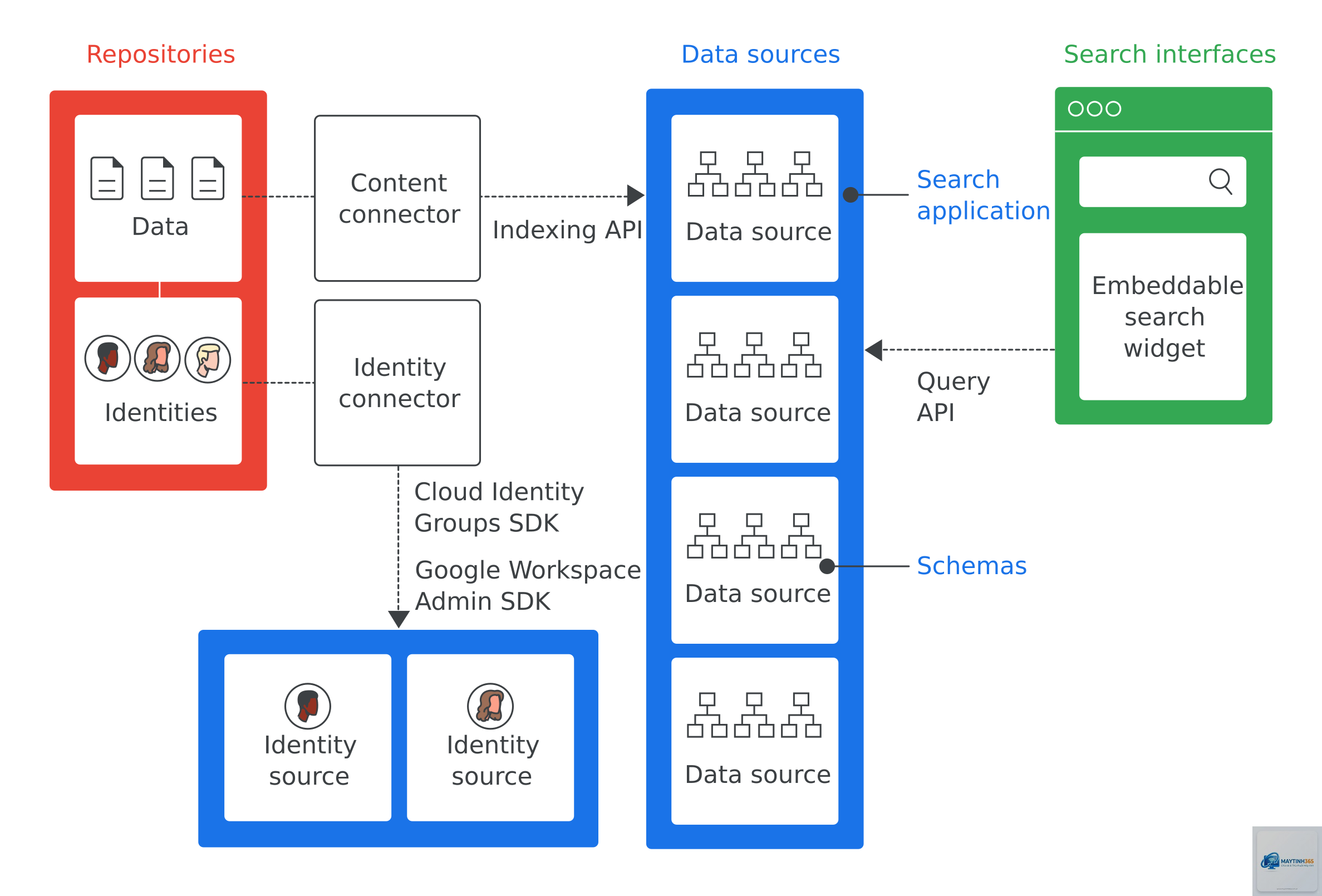 cách quản lý cloud content search - Hình 1