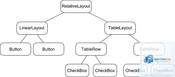 cách quản lý display hierarchy - Hình 3