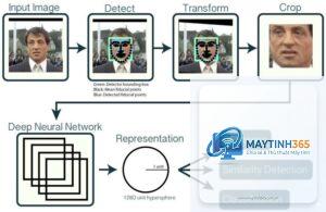 cách quản lý face recognition