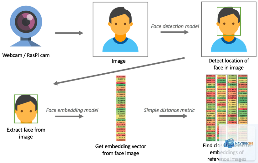 cách quản lý face recognition - Hình 4