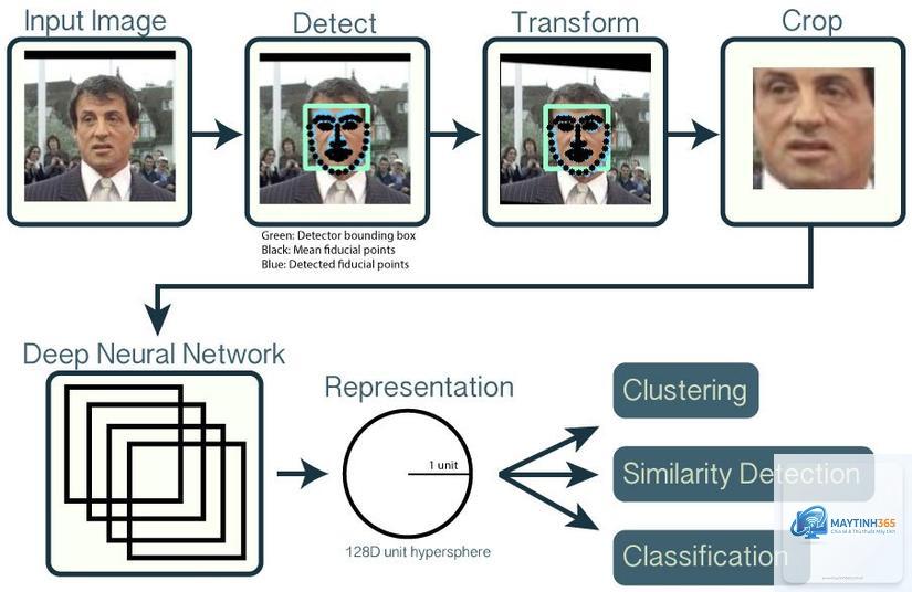 cách quản lý face recognition - Hình 1