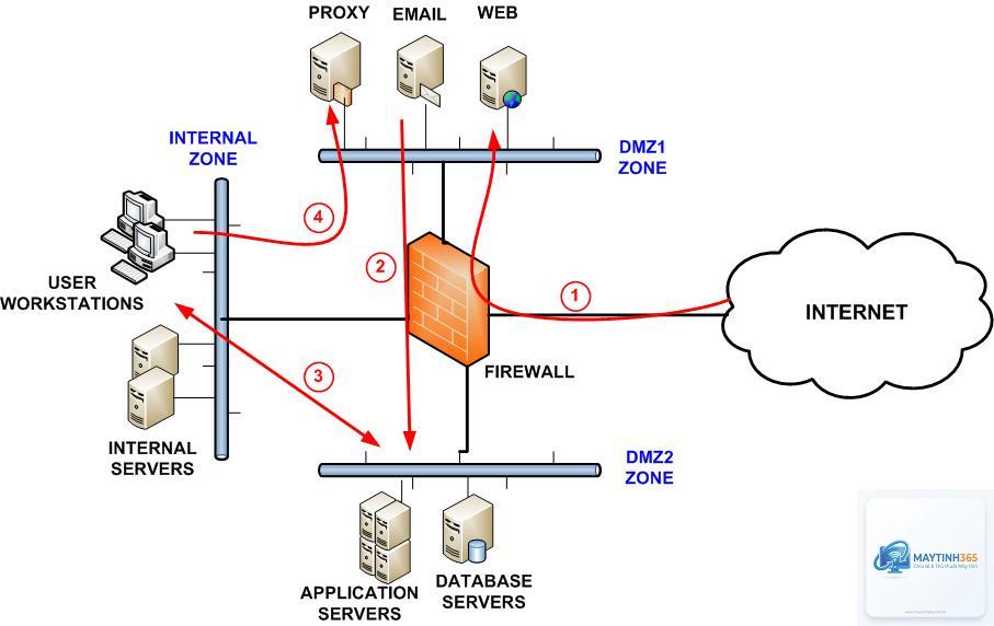 cách quản lý firewall profiles - Hình 3