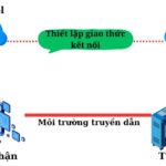 Cách quản lý giao thức mạng hiệu quả: Hướng dẫn toàn diện từ A đến Z cho người quản trị cách quản lý giao thức mạng