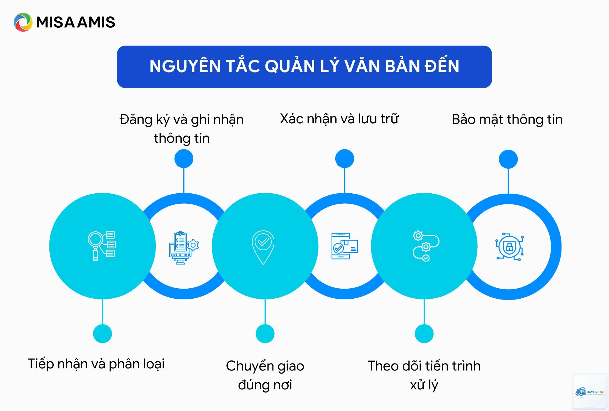 cách quản lý lưu trữ chuyên sâu - Hình 4