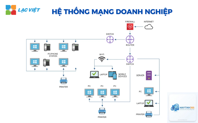 cách quản lý network devices - Hình 5