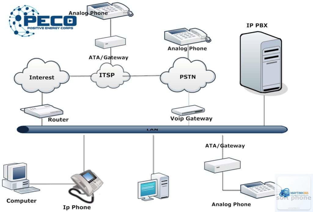 cách quản lý network devices