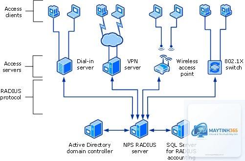 cách quản lý network policy - Hình 2