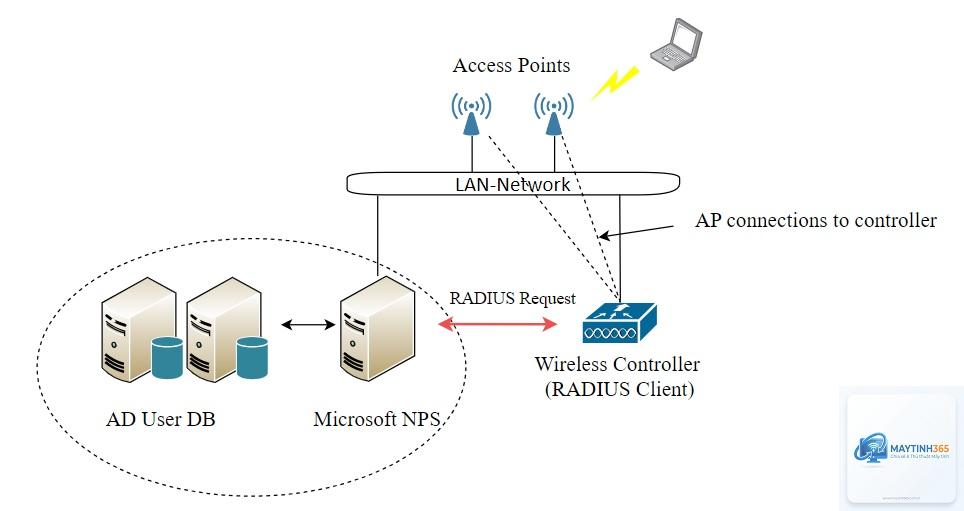 cách quản lý network policy