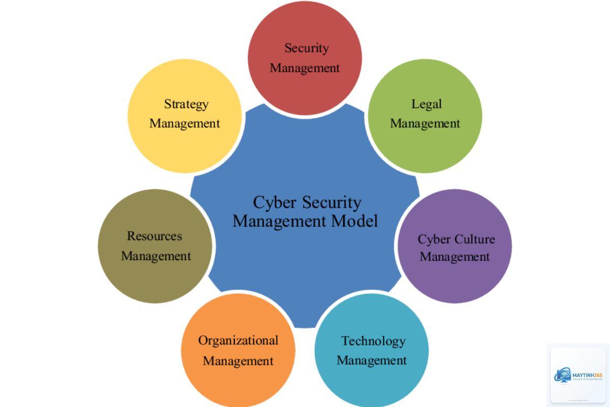 cách quản lý network security - Hình 4
