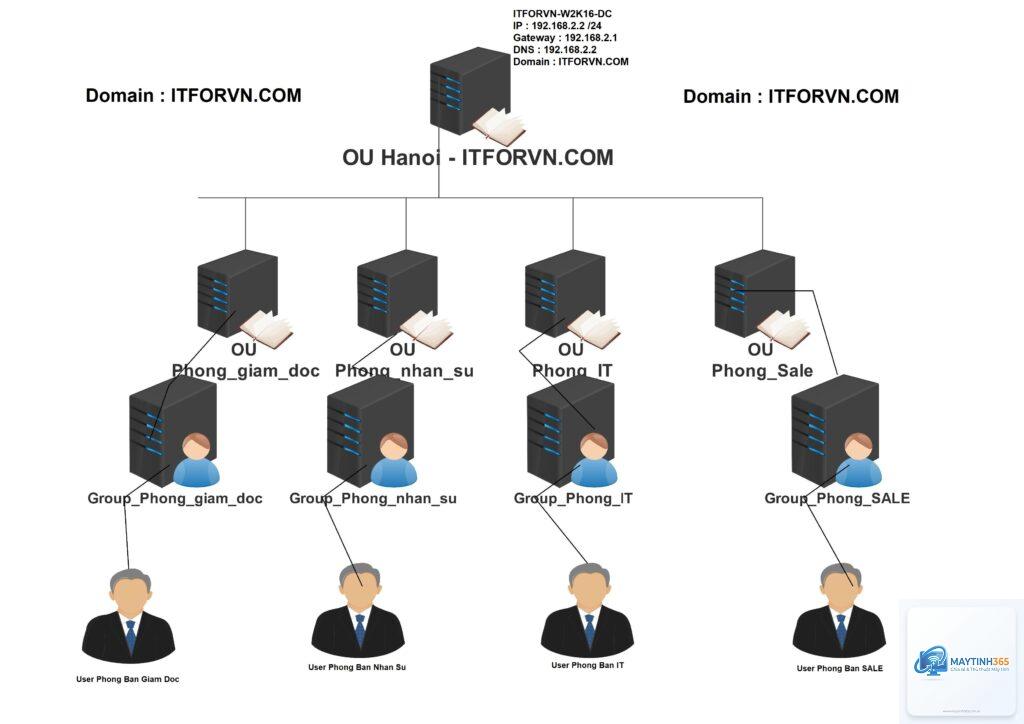 cách quản lý policy objects