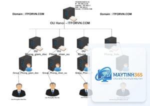 cách quản lý policy objects