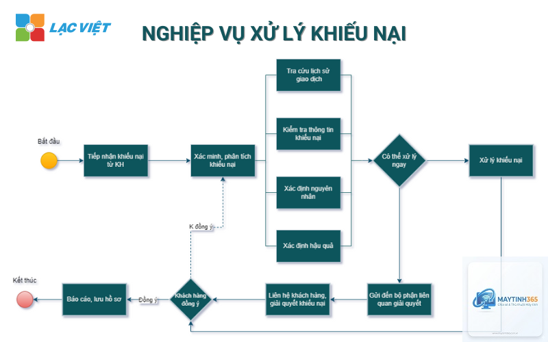 cách quản lý process details - Hình 5