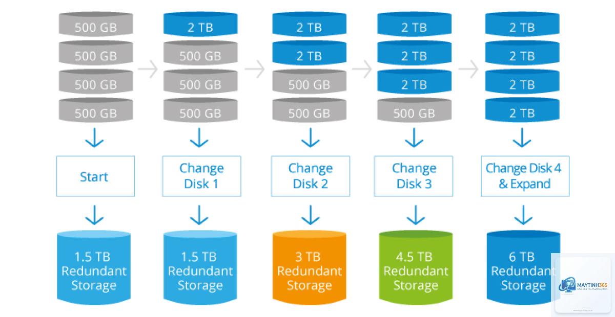 cách quản lý storage pool - Hình 2