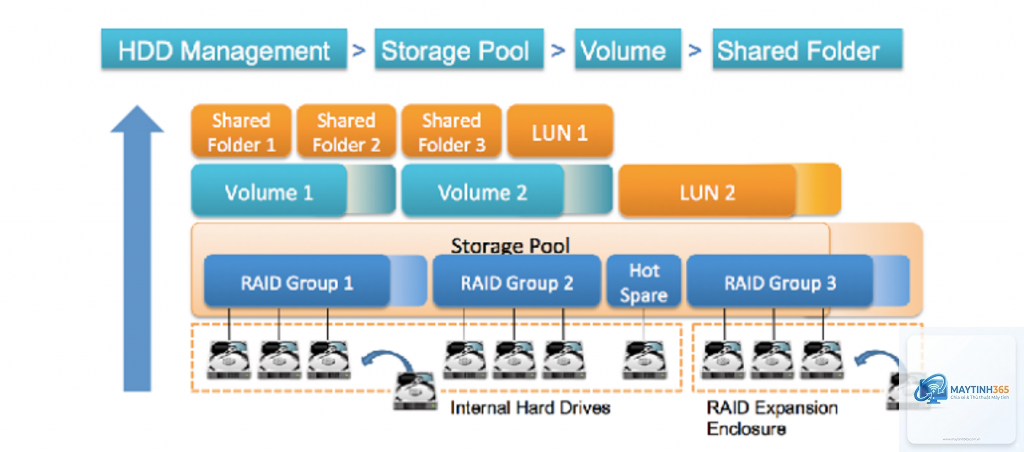 cách quản lý storage pool