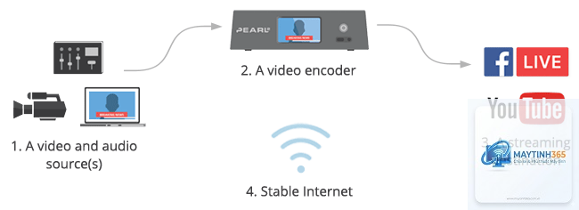 cách quản lý streaming video