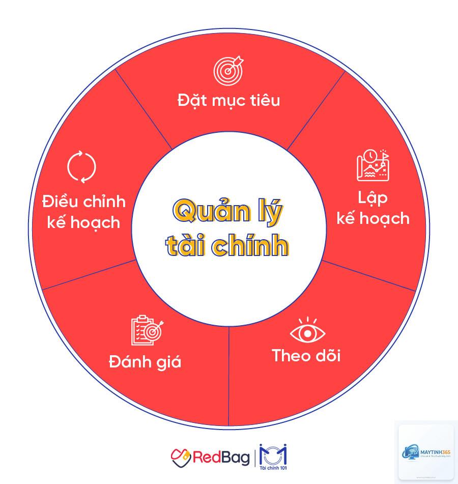 cách quản lý tài khoản cơ quan