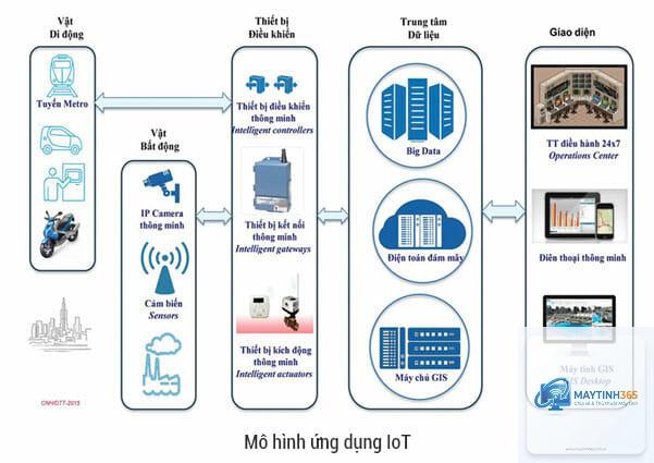 cách quản lý thiết bị hệ thống - Hình 4