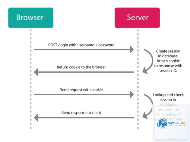 cách quản lý user sessions - Hình 2