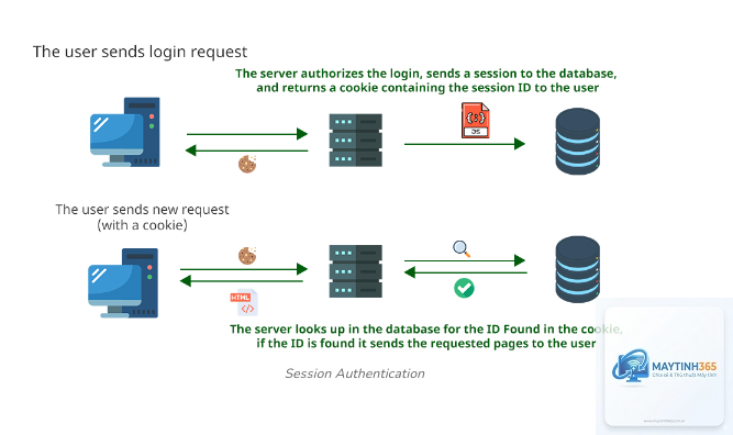 cách quản lý user sessions - Hình 5