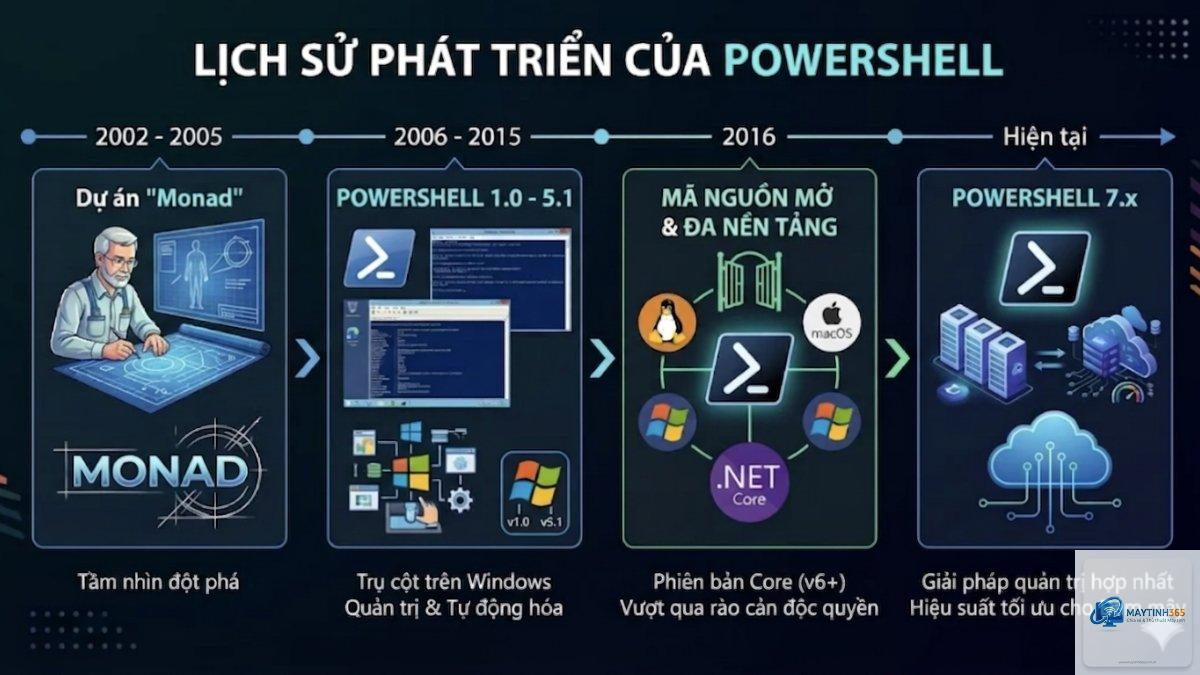 cách quản trị người dùng bằng powershell - Hình 5