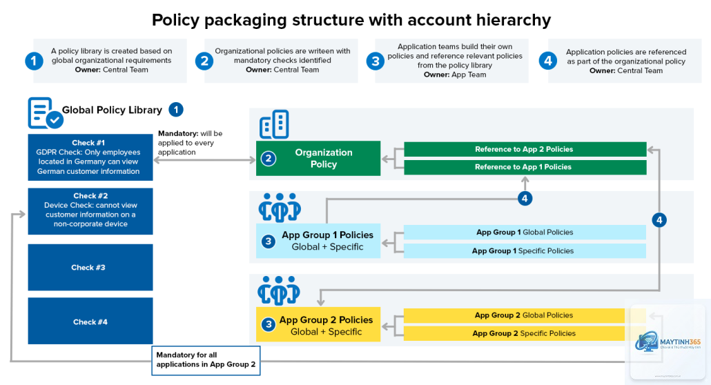 cách sử dụng policy hierarchy - Hình 3