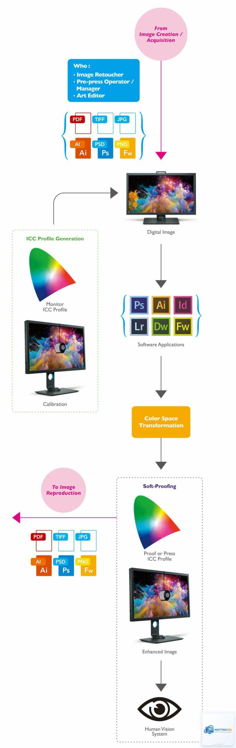 cách thiết lập color management - Hình 3