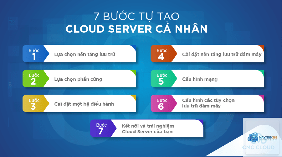cách thiết lập hệ thống lưu trữ - Hình 2