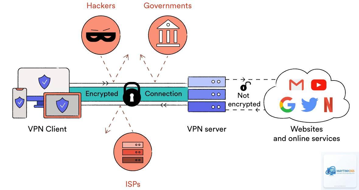 cách thiết lập vpn doanh nghiệp - Hình 3