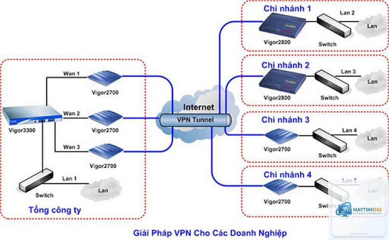 cách thiết lập vpn doanh nghiệp - Hình 4